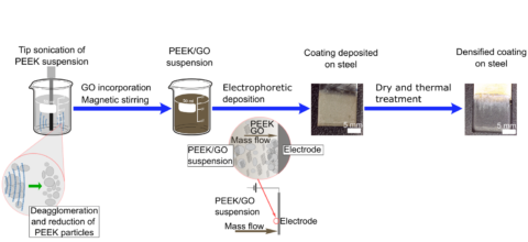 Zum Artikel "Elektrophoretische Abscheidung von PEEK/GO: unser Artikel in Zusammenarbeit mit Kollegen des Imperial College London in J. Mater. Sci. veröffentlicht"