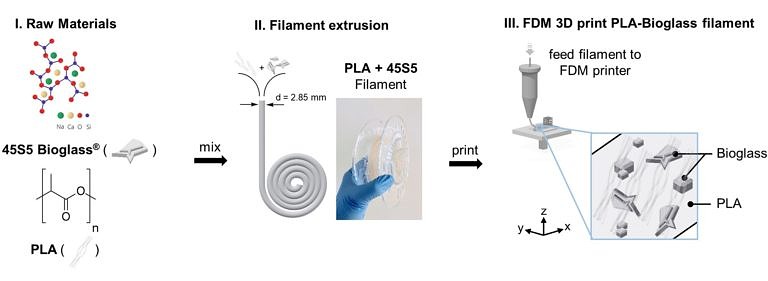 Unser neuer Artikel in Frontiers Bioeng. Biotechnol.:  Bioactive glass-PLA 3D scaffold manufacturing by fused deposition modeling