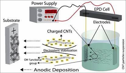 Darstellung der elektrophoretischen Abscheidung von carbon Nanotubes.
