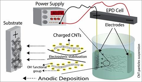 Darstellung der elektrophoretischen Abscheidung von carbon Nanotubes.