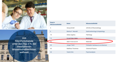 Zum Artikel "Professor Aldo R. Boccaccini unter den Top 50 der „Standord List“ der meist-zitierten Wissenschaftler im Fach „Materialien“"